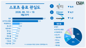 링티, 관심도 하락 속에서도 11주 연속 1위 지켜