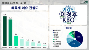 아시안게임이 다가온다… 체육계 이슈 1위