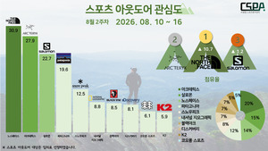 노스페이스, 스포츠 아웃도어 관심도 1위 탈환