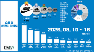 나이키, 스포츠 브랜드 관심도 1위 질주