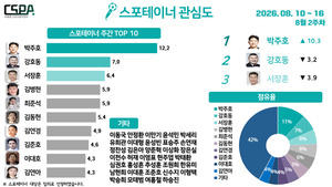 박주호가 스포테이너 관심도 1위에 오른 배경