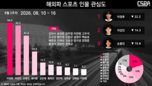 이정후, 2주 연속 해외파 스포츠 인물 관심도 1위