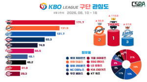 4위 지킨 KIA, 6주 만에 KBO리그 관심도 1위