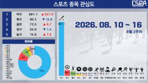 야구, 4주 연속 스포츠 종목 관심도 1위