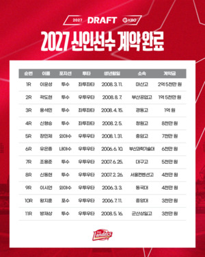'이윤성 2억5000만원' 프로야구 SSG, 신인 11명 계약
