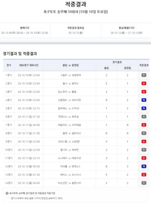 '1등 51건' 축구토토 승무패 59회차 적중결과 발표