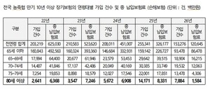 농·축협, 80세 이상 장기보험 판매…고령자 보호 점검 필요